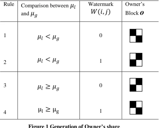 Figure 1 Generation of Owner’s share 