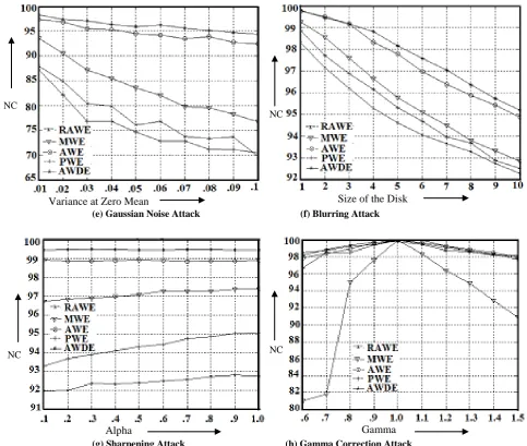Figure 4: Experiment Results under Different Attacks 