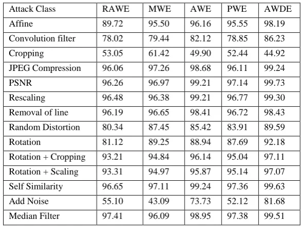 Table 1 : Comparison of Different Watermarking Schemes on Lena image using Stirmark version 4.0 