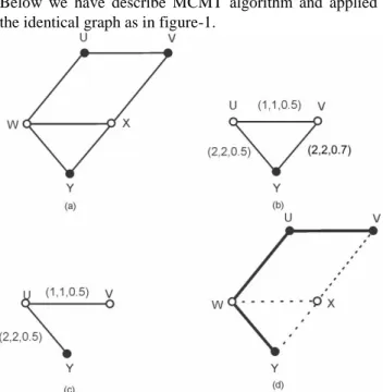 Figure 2. The MCMT algorithm. (a) The graph. (b) The  closure graph. (c) The MST. (d) The constrained multicast 