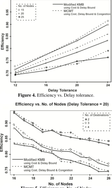 Figure 4. Efficiency vs. Delay tolerance. 