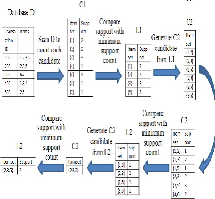 Figure 2 shows the generation of itemsets & frequent itemsets where the minimum support count is 2 [9]