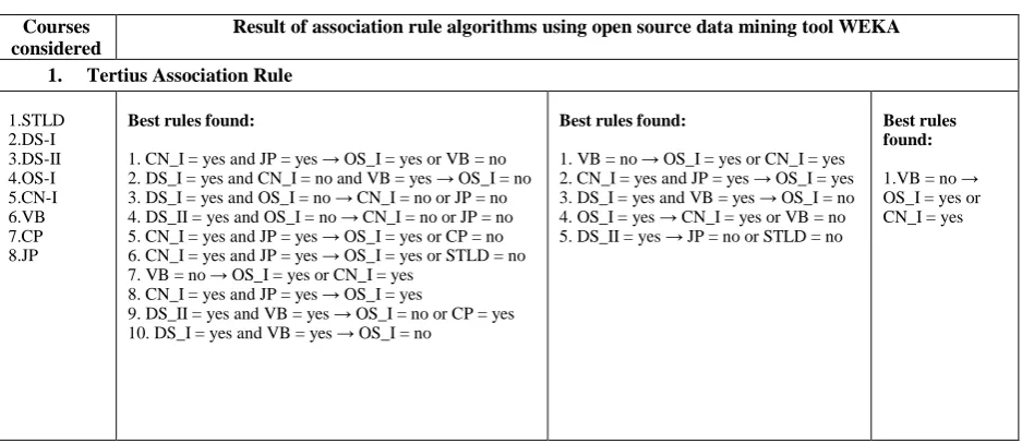 Table 1: Result of various association rule algorithm using open source data mining tool Weka    