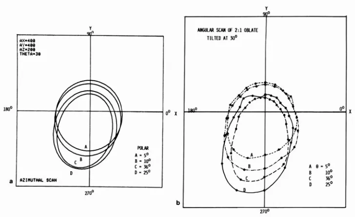 Fig. 6. a) Experimental angular scan results for an oblate spheroidal void in titanium tilted 30° with respect to the part surface