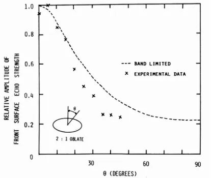 Fig. 7. Comparisons of experimental front surface echo strength for the 2:1 oblate spheroidal void and the computed results with transducer band limiting effects included
