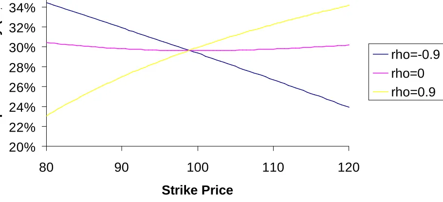 Figure 2: Volatility Smile Under Alternative Correlation Parameters