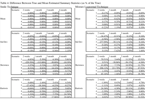 Table 4: Difference Between True and Mean Estimated Summary Statistics (as % of the True)