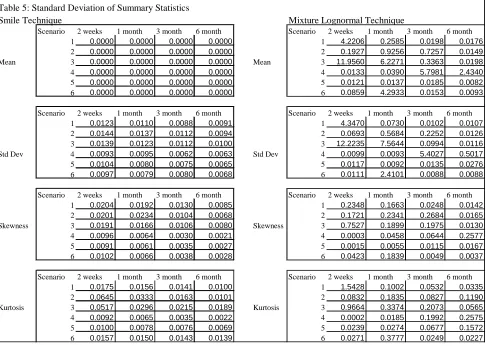 Table 5: Standard Deviation of Summary StatisticsSmile Technique
