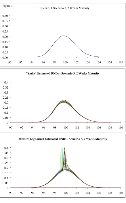 Figure 3True RND, Scenario 3, 2 Weeks Maturity