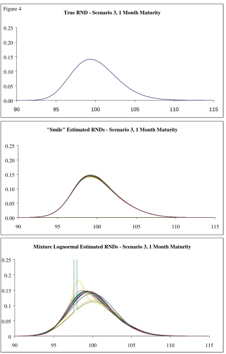 Figure 4True RND - Scenario 3, 1 Month Maturity
