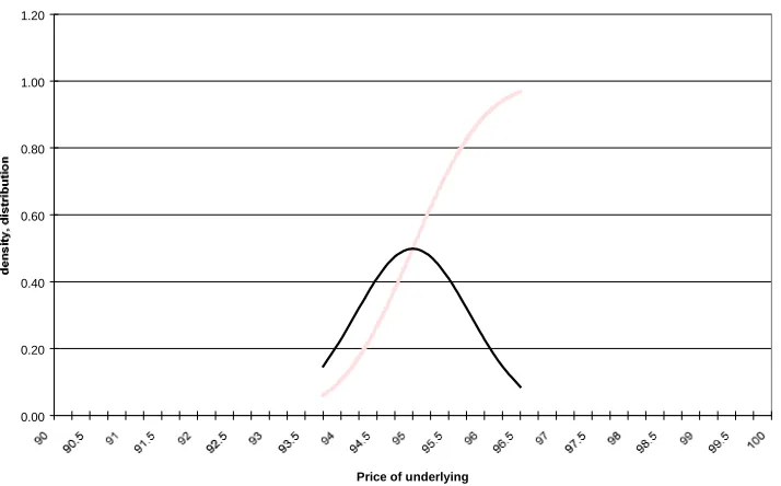 Fig. 3 True risk-neutral density and cumulative distribution function with missing strikes