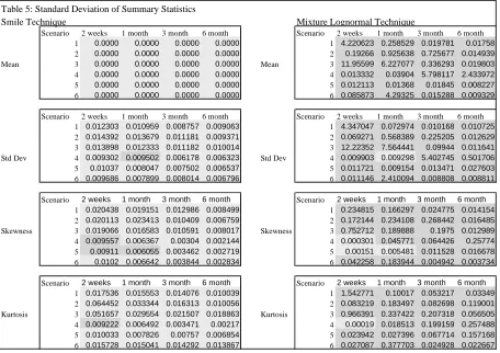 Table 5: Standard Deviation of Summary Statistics