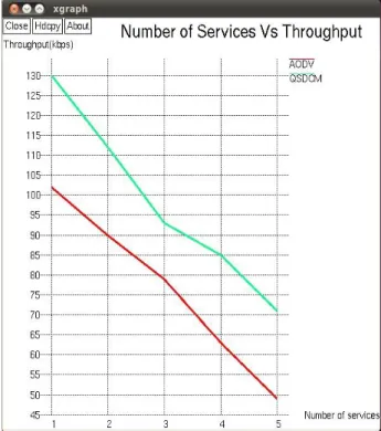 Figure 8. Average Packet Delay verses Number of services  6.2 Throughput verses Number of services 