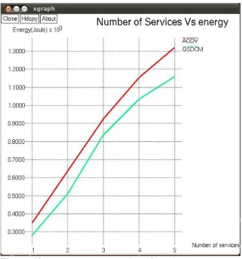 Figure 10. Energy verses Number of services  6.4 Turnaround time verses Number of services   In Figure 11, shows the turnaround time versus the number of  services  involved  in  composition