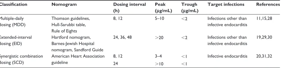 Table 1 Target serum concentrations of gentamicin by nomogram