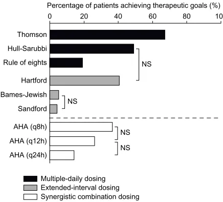 Table 3 Predictive performance of multiple-daily dosing and extended-interval dosing nomograms in patients with infections other than infective endocarditis (n=94)
