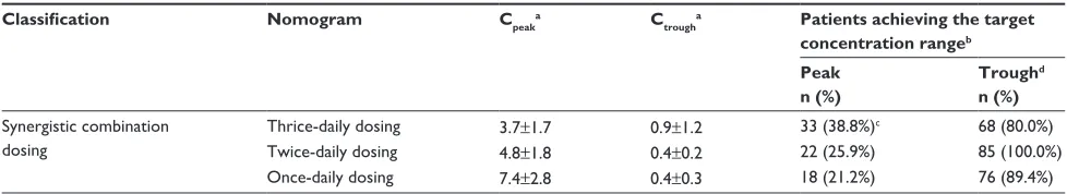 Table 4 Predictive performance of synergistic combination dosing nomograms in patients with infective endocarditis (n=85)
