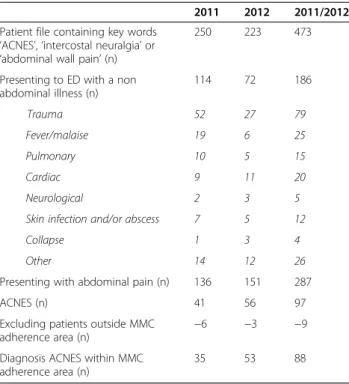 Table 2 Characteristics of patients diagnosed with ACNES (n = 88) in a Dutch emergency department during a two year period (2011/2012)