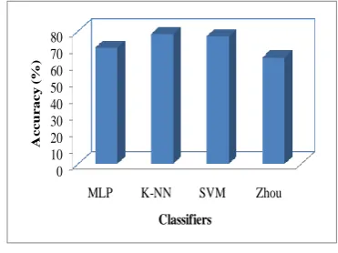 Figure 3: Classification Accuracy 