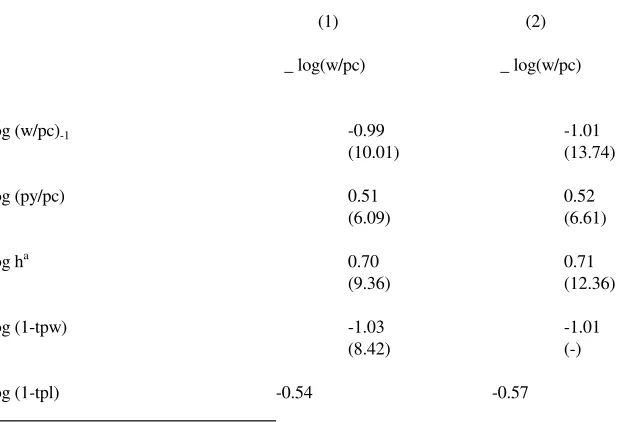 Table 2  Estimation results of wage level equation 