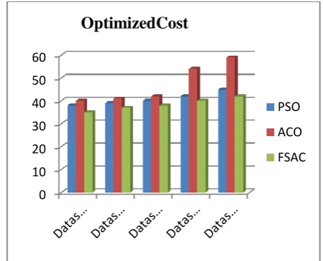 Figure 7: Depiction of cost on three approaches 