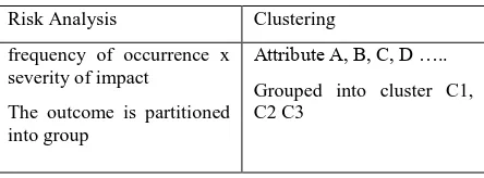 Table-3: Risk Identification Vs Association 