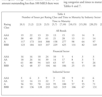 Table 4Number of Issues per Rating Class and Time to Maturity by Industry Sector