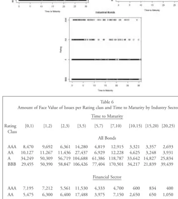Table 6Amount of Face Value of Issues per Rating class and Time to Maturity by Industry Sector in Mill.$
