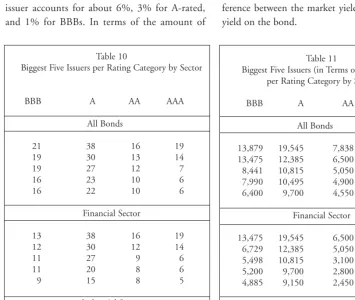 Biggest Five Issuers per Rating Category by SectorTable 10Table 11
