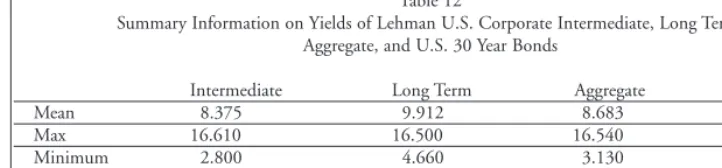 Table 12Summary Information on Yields of Lehman U.S. Corporate Intermediate, Long Term,