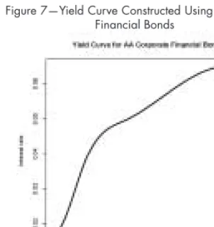 Figure 7—Yield Curve Constructed Using AA-RatedFinancial Bonds