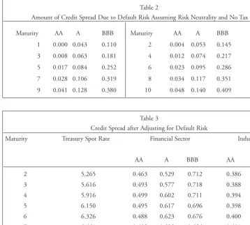 Table 2Amount of Credit Spread Due to Default Risk Assuming Risk Neutrality and No Tax Effects