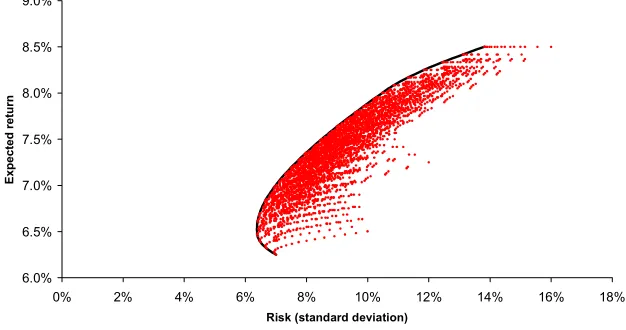Figure 2.3.  Risk and return plot. 