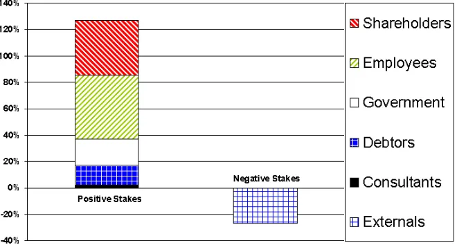 Figure 5.1.  Stakes for a PUM equity strategy. 