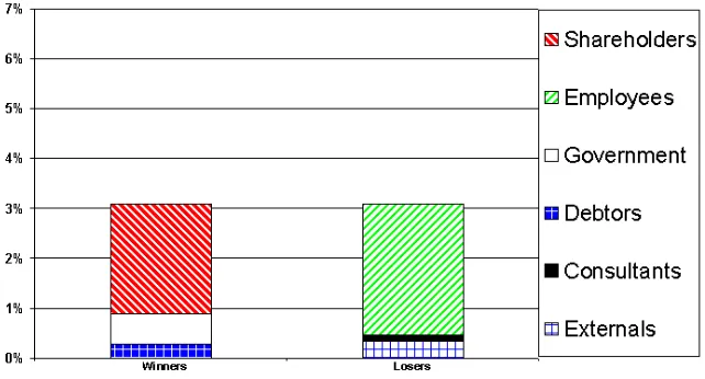 Figure 6.2.  Changes in stakes – adding a 1% p.a. loading onto the discount rate for a PUM funding strategy