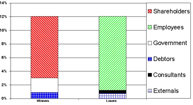 Figure 6.3.  Changes in stakes from adding a 6% p.a. loading onto the discount rate for a PUM funding strategy