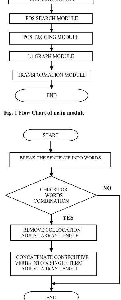 Fig. 1 Flow Chart of main module   