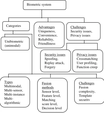Figure 3.  Taxonomy of key-based biometric  cryptosystem 
