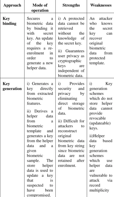Table 2.  Comparison between key binding and key  generation schemes  Approach  Mode of  operation  Strengths  Weaknesses  Key  binding   Secures  a biometric  data  by  binding  it  with  secret  key