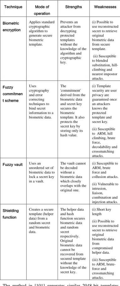 Table 3.  Comparison of key binding techniques  Technique  Mode of  operation  Strengths  Weaknesses  Biometric  encryption   Applies standard cryptographic  algorithm to  generate secure  biometric  template