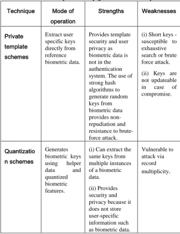 Table 4.  Comparison key generation techniques  Technique  Mode of  operation  Strengths  Weaknesses  Private  template  schemes  Extract user  specific keys  directly from reference  biometric data