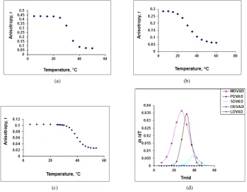 Table 1. Particle size and zeta potential measurements of cationic lipid dispersions and lipoplexes, at various charge ratios, in 40 mM tris solution pH 7.2