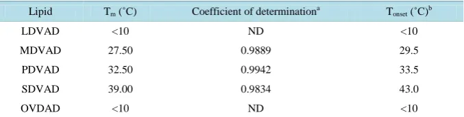 Table 2. Phase transition parameters of bivalent amine cationic lipids as determined by fluo-rescence anisotropy