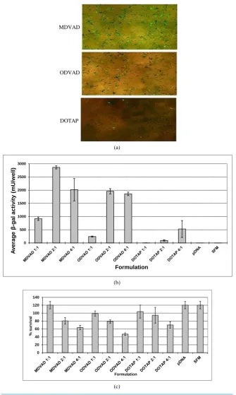 Figure 1. (a) Fluorescence of EGFP in B16F0 cells transfected with lipoplexes of MDVAD, ODVAD and DOTAP as a positive control at +/− charge ratio of 2:1, in the ab-sence of helper lipids