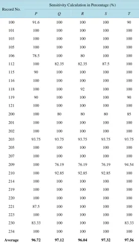 Table 1. Sensitivity Calculation of PQRST detection on MIT-BIH arrythmia database.                                                             