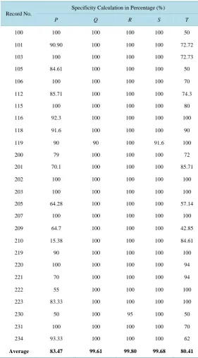 Table 2. Specificity Calculation of PQRST detection on MIT-BIH arrythmia database.                                                             