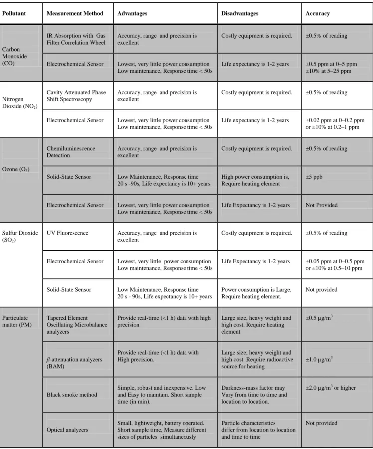 Table 7. Comparison of Methods and Instruments used in Existing Air Quality Monitoring Systems