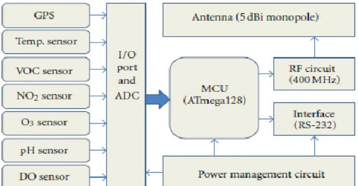 Figure  3.  Block  diagram  of  the  RF  sensor  unit.Figures  are  adapted from [28]