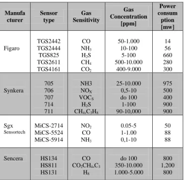 Figure 5.Various Gas Sensors  