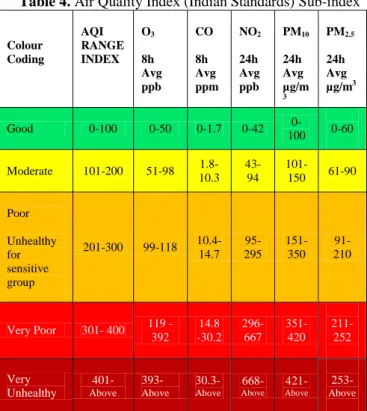 Table 5. The six standard pollutants and their health effects 